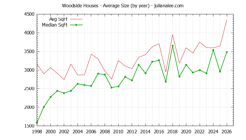 Graph of the Yearly Average Size of Woodside Houses Sold - Woodside Real Estate Trends