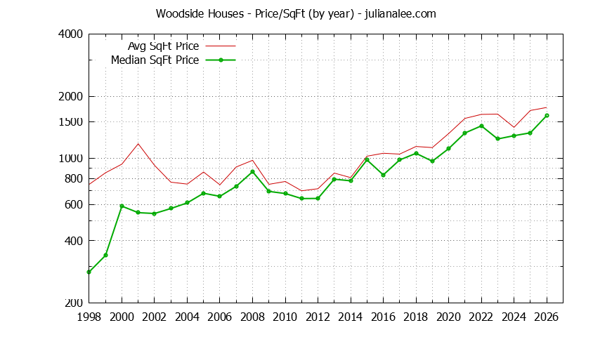 Graph of the Yearly Average Price Per Square Foot for Woodside Houses - Woodside Real Estate Trends